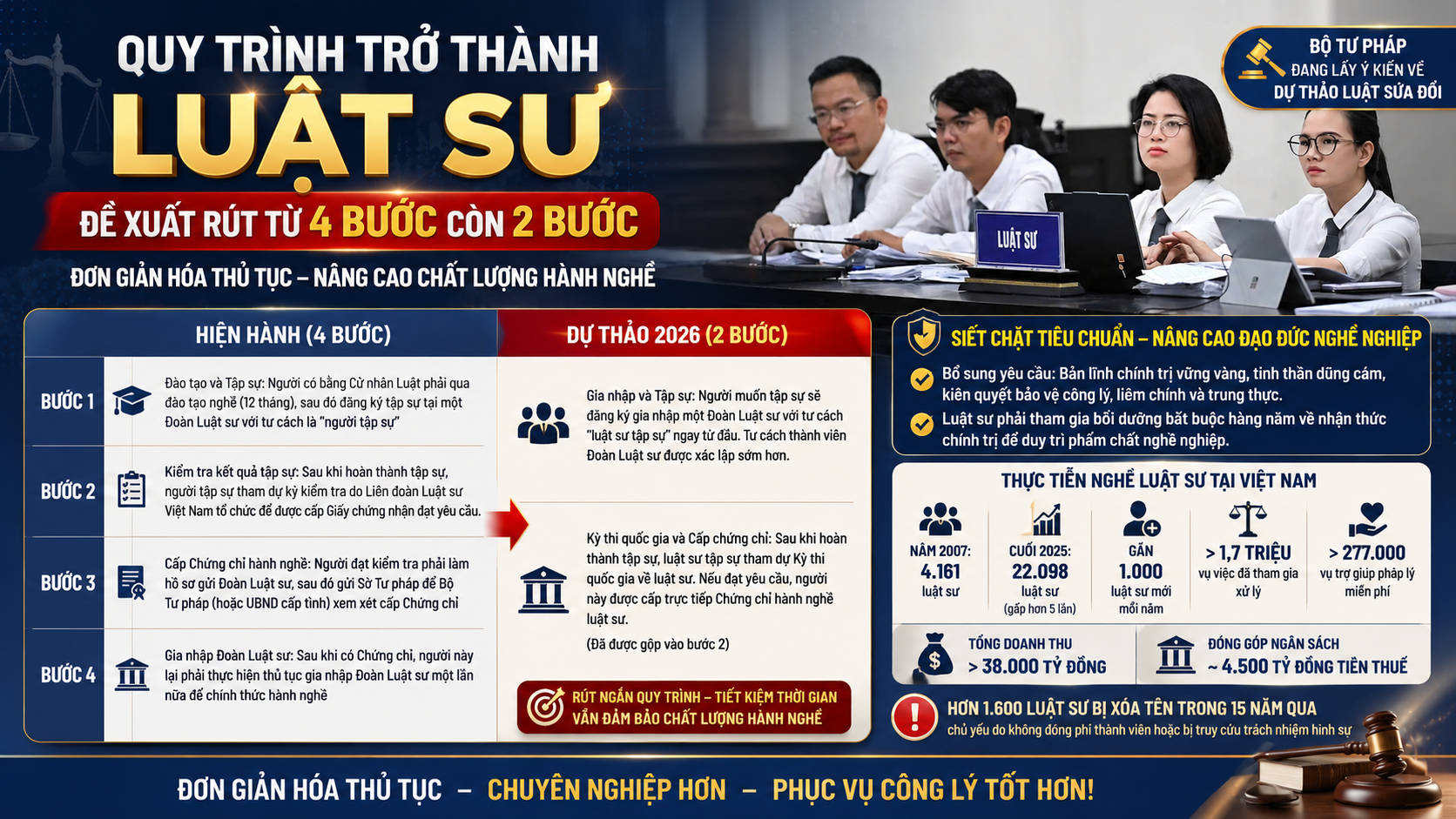 Đề xuất giảm một nửa quy trình trở thành luật sư